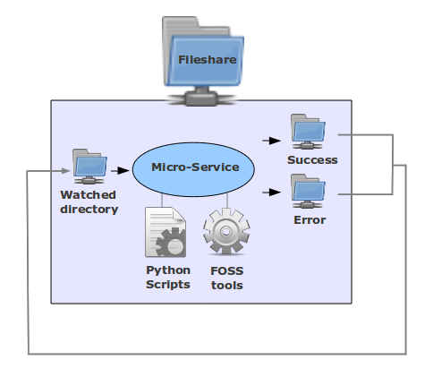 Diagram showing general microservice workflow.