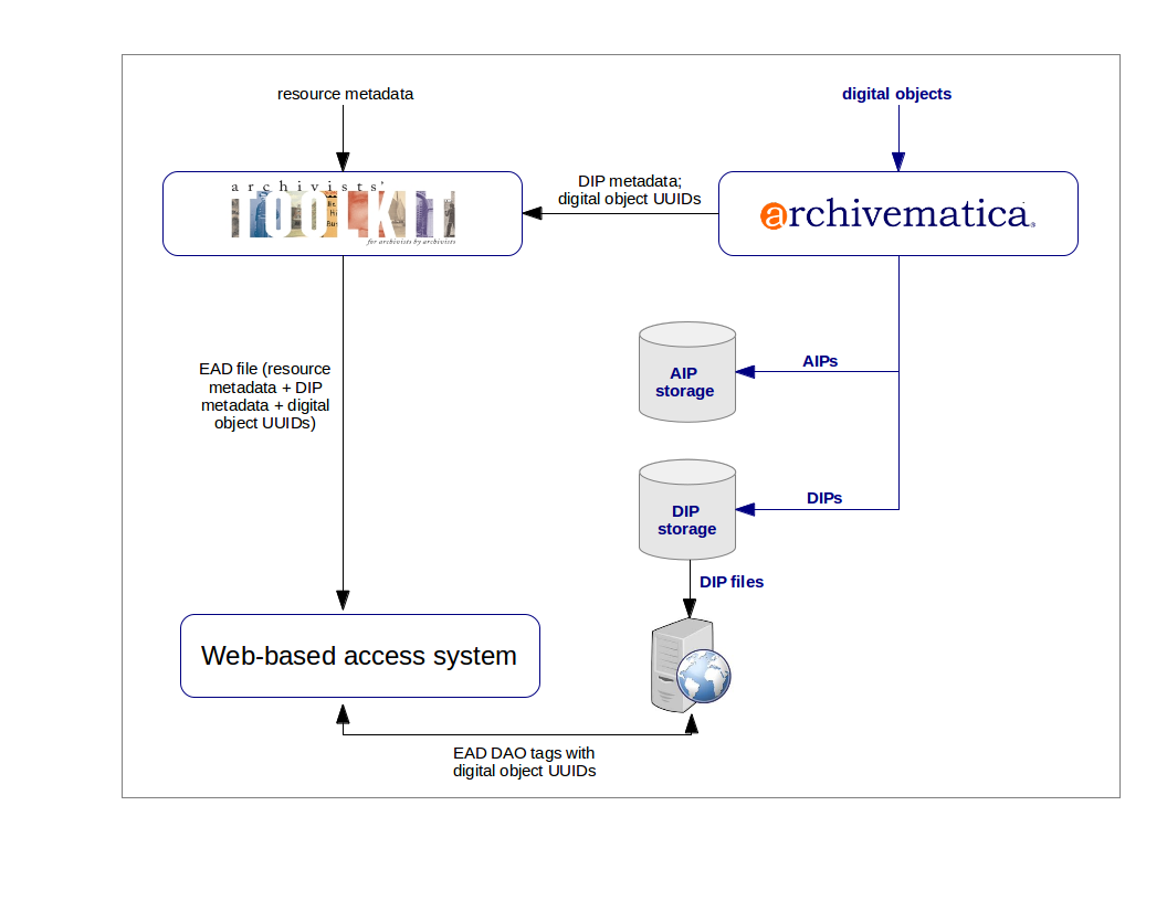 Diagram depicting Archivematica-Archivists' Toolkit workflow