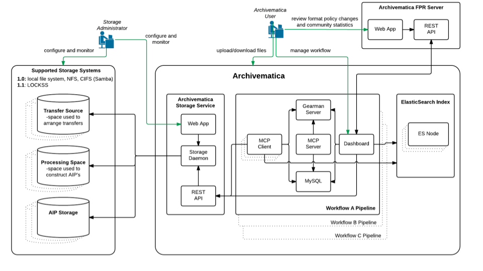 Diagram of the Archivematica technical overview