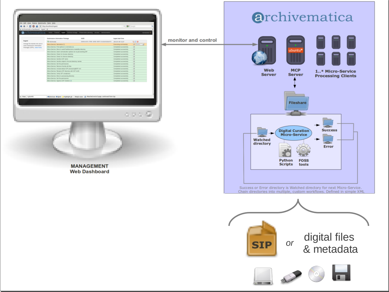 Diagram of the Archivematica ingest overview
